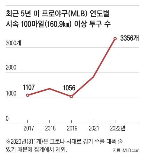 MLB 너도나도 160㎞… 팔에 무리, 부상도 급증