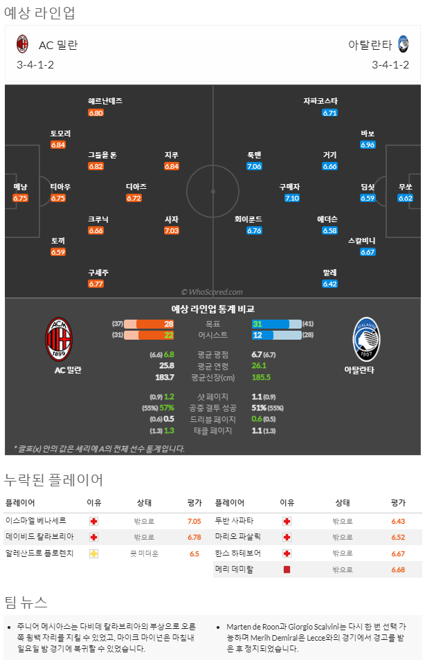 2월26일~3월1일 세리에 10경기 예상 라인업 및 픽