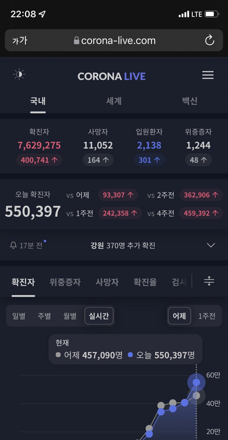 코로나 확진자 55만 돌파