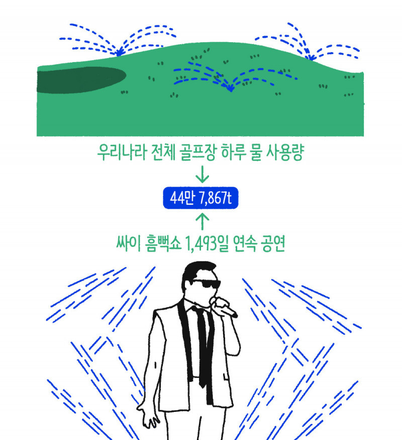 흠뻑쇼 4년 연속 공연시 물사용량