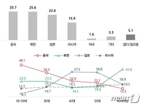 연령대별 국가 선호도