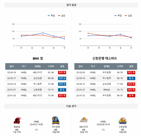 3월 24일 BNK썸 신한은행 WKBL 농구 분석