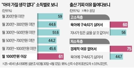 고소득층 10명 중 6명 "아이 가질 생각 없다"…이유 봤더니