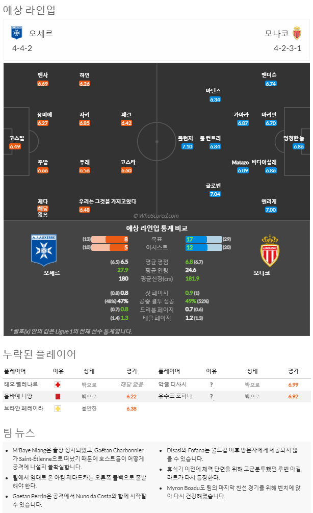 12월28일~12월30. 리그앙 10경기 예상 라인업 및 픽