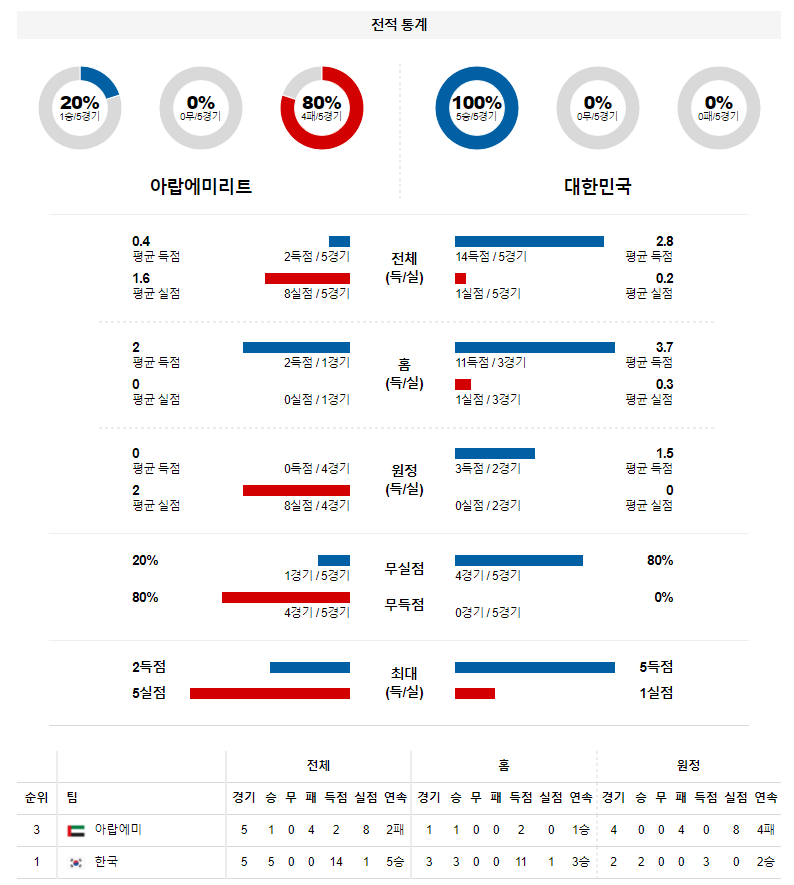 3월 29일 아랍에미리트 대한민국 월드컵 예선전 축구 분석