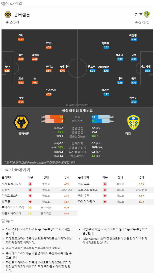 3월17일~3월19일 프리미어리그 6경기 예상 라인업 및 픽