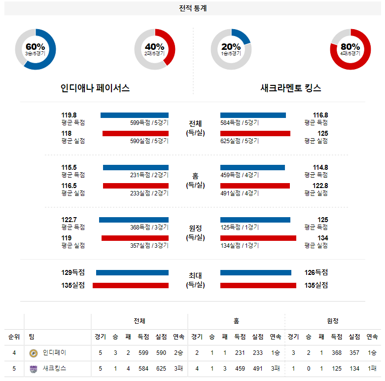 3월 24일 인디애나 새크라멘토 NBA 농구 분석