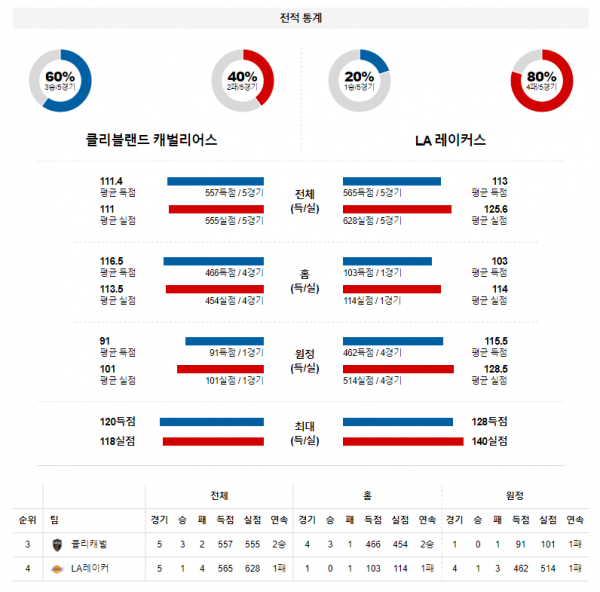 3월 22일 클리블랜드 LA레이커스 NBA 농구 분석