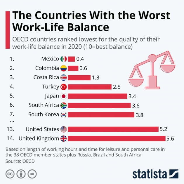 OECD 한정, 워라벨 최악의 국가는