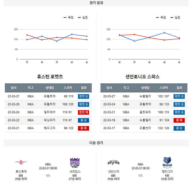 3월 29일 휴스턴 샌안토니오 NBA 농구 분석