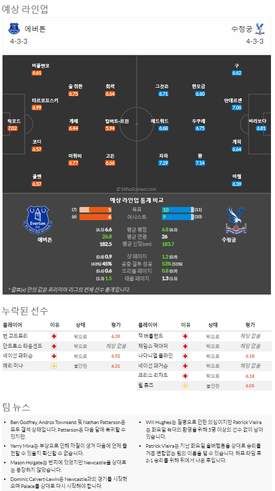 10월22일~10월25일 프리미어리그 10경기 예상 라인업 및 픽