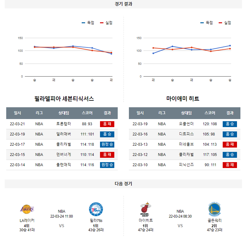 3월 22일 필라델피아 마이애미 NBA 농구 분석