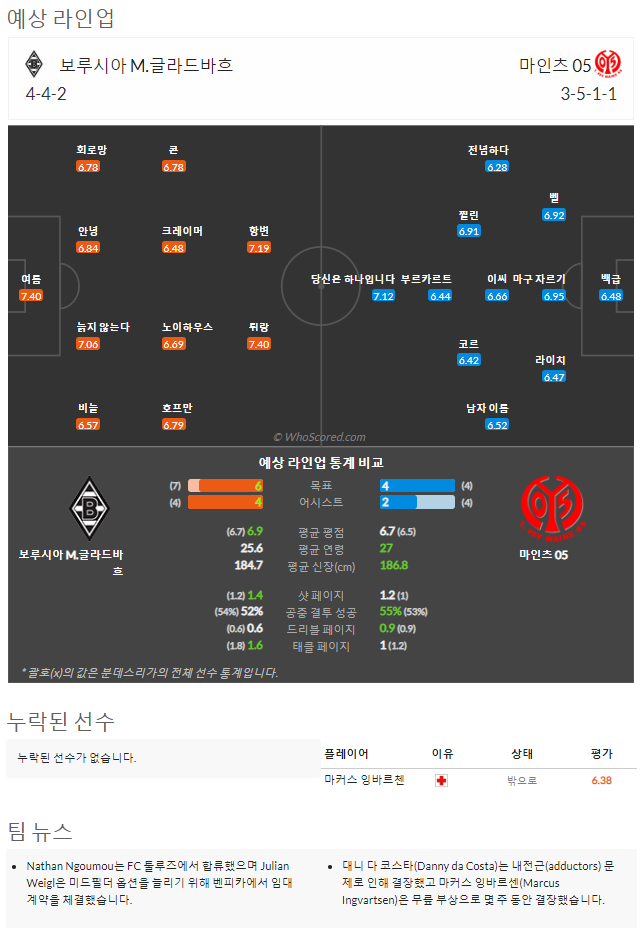 9월4일~9월5일 분데스리가 2경기 예상 라인업 및 픽