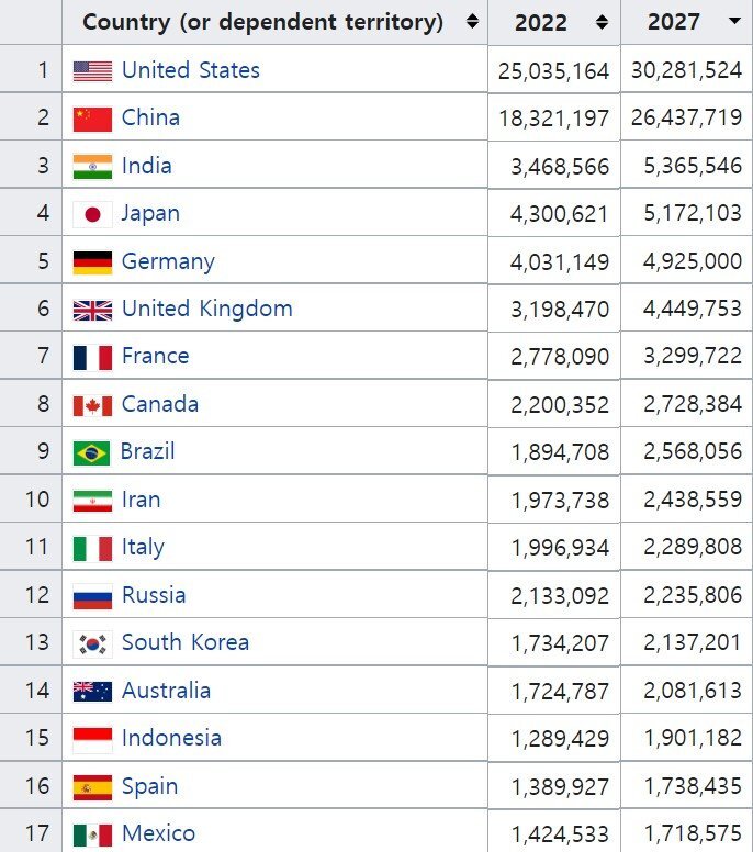 IMF에서 예측한 2027년도 GDP 순위
