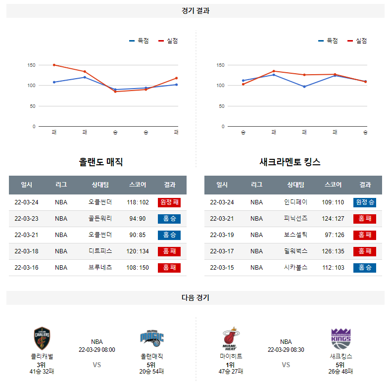 3월 27일 올랜도 매직 새크라멘토 NBA 농구 분석