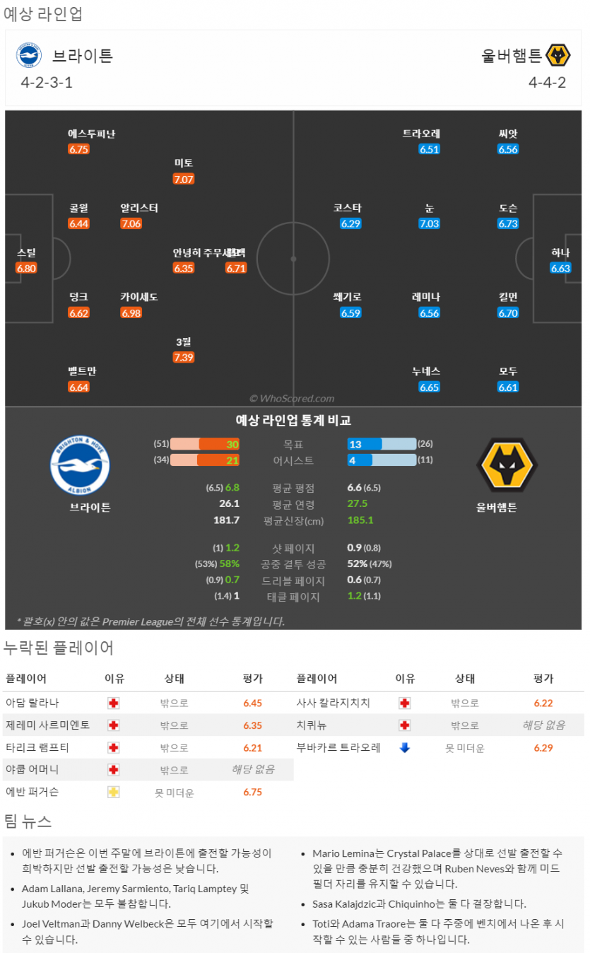 4월29일~5월3일 프리미어리그 5경기 예상 라인업 및 픽