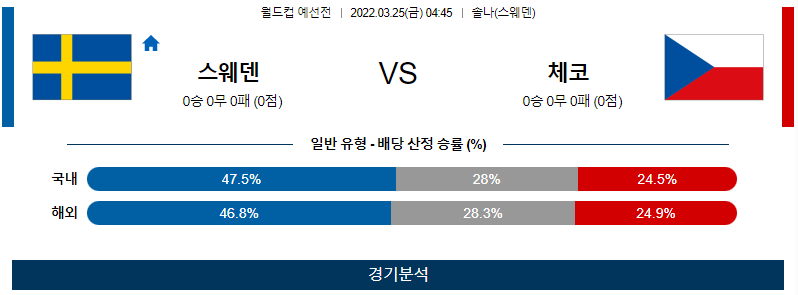 3월 25일 스웨덴 체코 월드컵 예선전 축구 분석