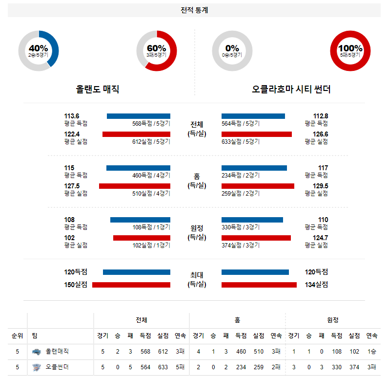 3월 21일 올랜도 매직 오클라호마 NBA 농구 분석