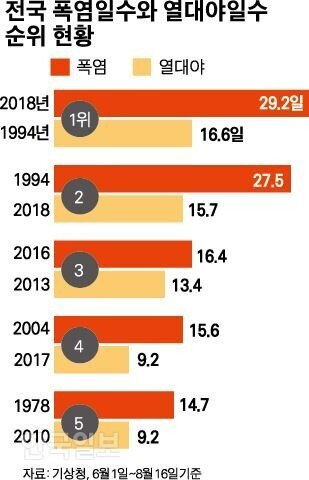 ㄹㅇ 역대급이었다는 18년도 여름