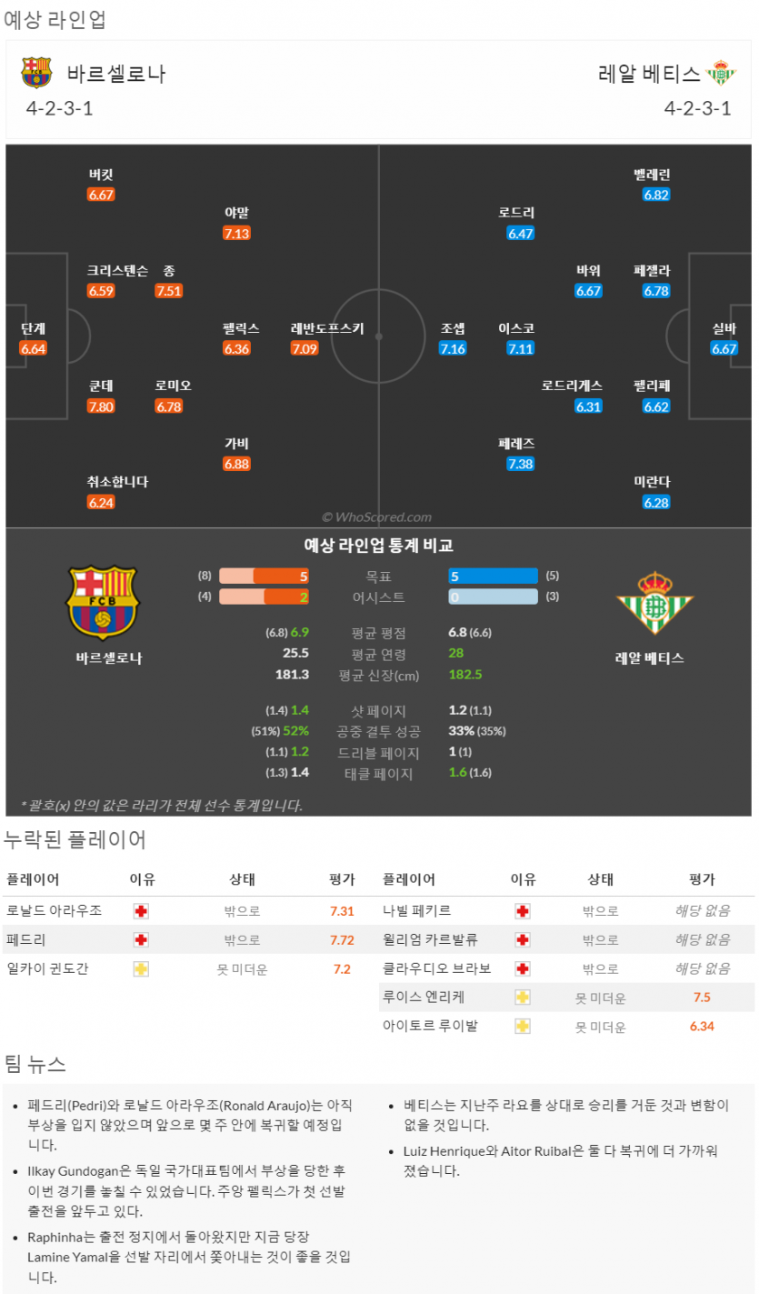 9월16일~9월19일 라리가 10경기 예상 라인업 및 픽