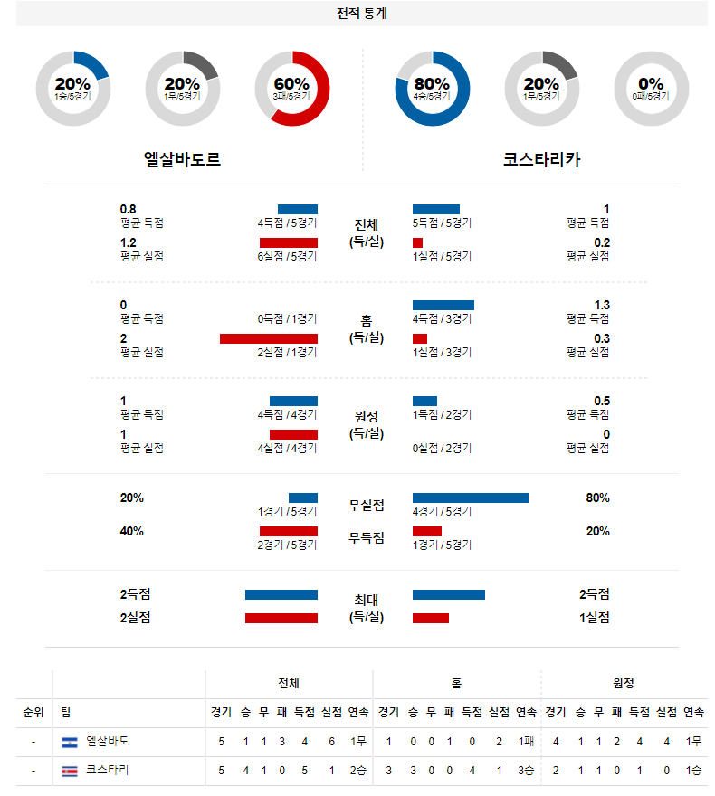 3월 28일 엘살바도르 코스타리카 월드컵 예선전 축구 분석