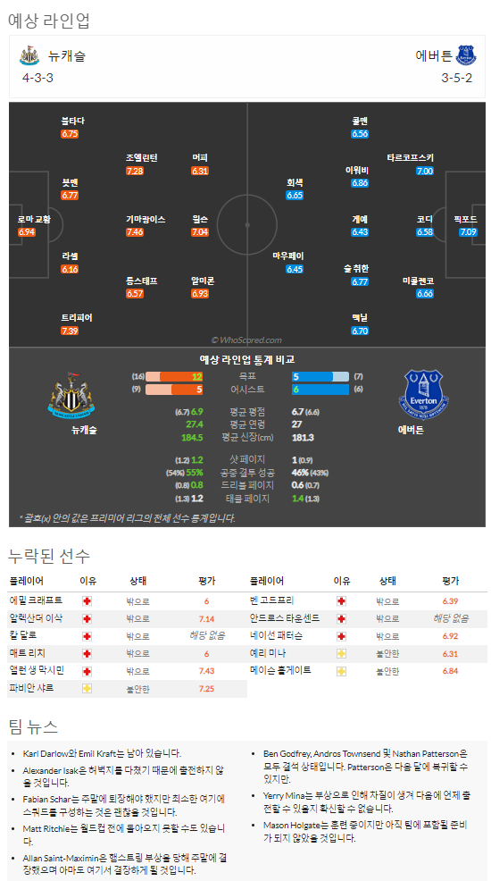 10월19일~10월21일 프리미어리그 9경기 예상 라인업 및 픽