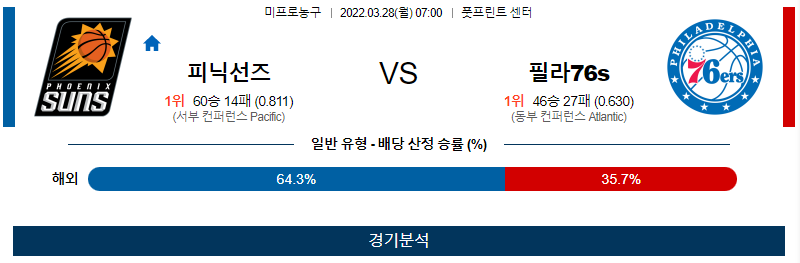 3월 28일 피닉스 필라델피아 NBA 농구 분석