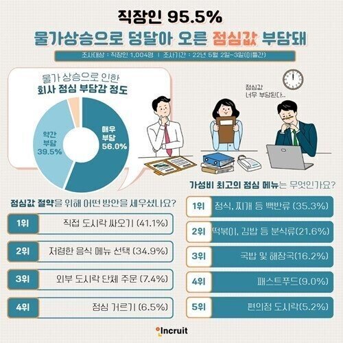 최근 직장인 95.5 퍼센트가 부담된다고 답한 것