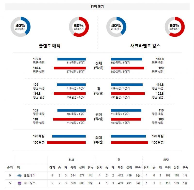 3월 27일 올랜도 매직 새크라멘토 NBA 농구 분석