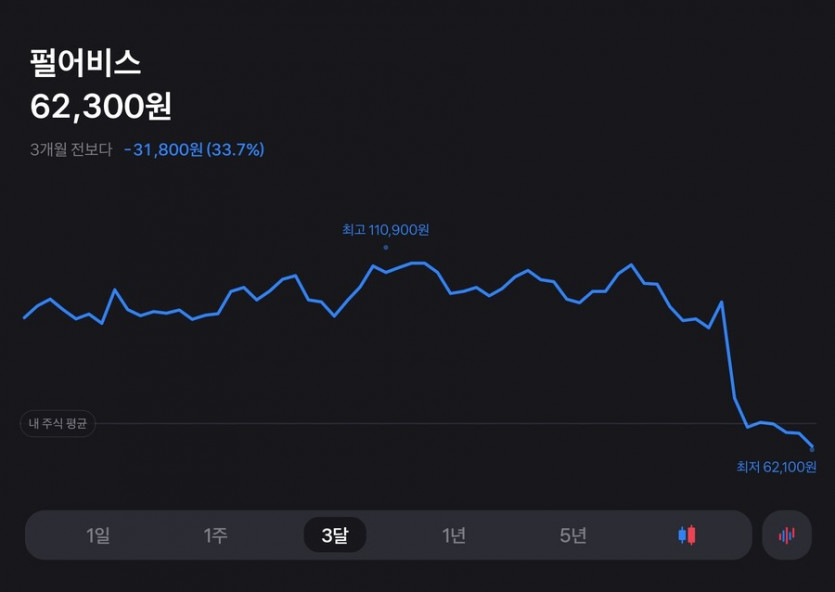 3달 사이에 주가 30% 넘게 폭락한 펄어비스 근황