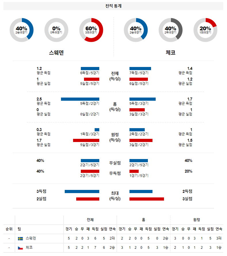 3월 25일 스웨덴 체코 월드컵 예선전 축구 분석