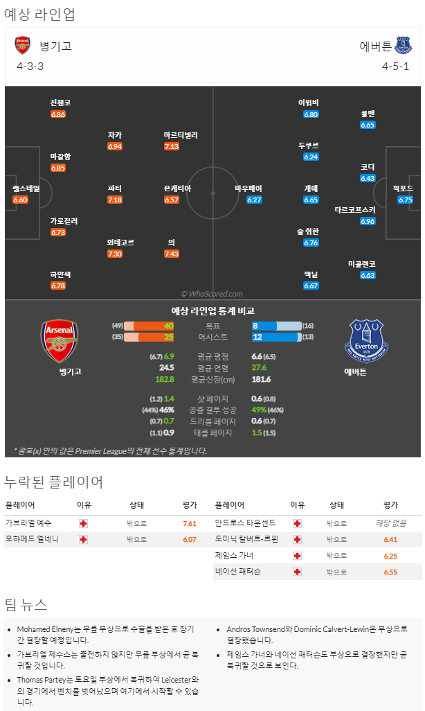 3월2일~3월2일 프리미어리그 2경기 예상 라인업 및 픽