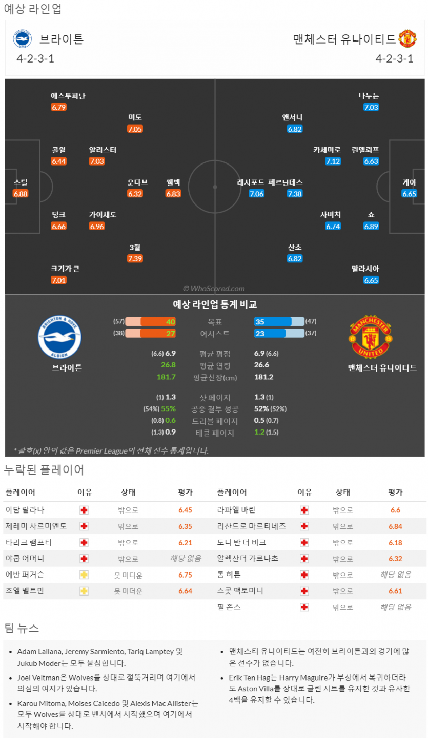 5월4일~5월5 프리미어리그 3경기 예상 라인업 및 픽