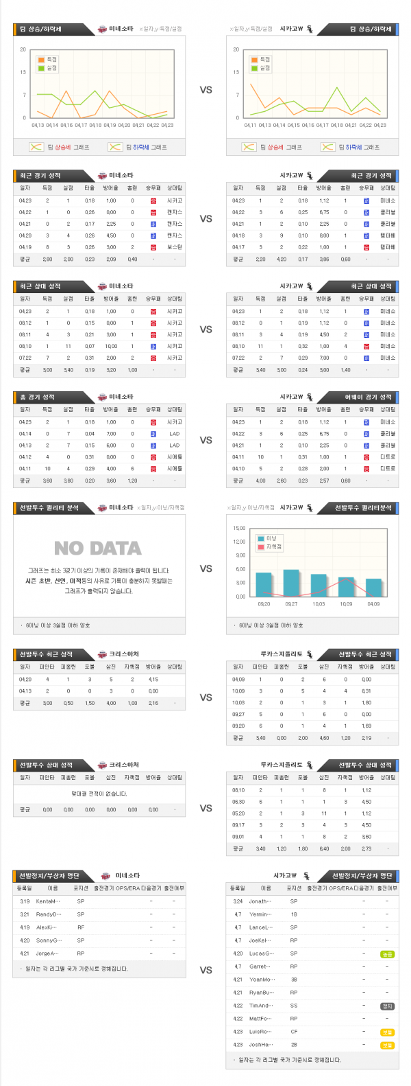 4월25일 MLB 미네소타 : 시카고W