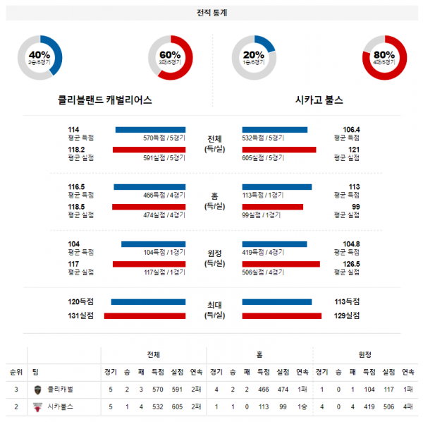 3월 27일 클리블랜드 시카고불스 NBA 농구 분석