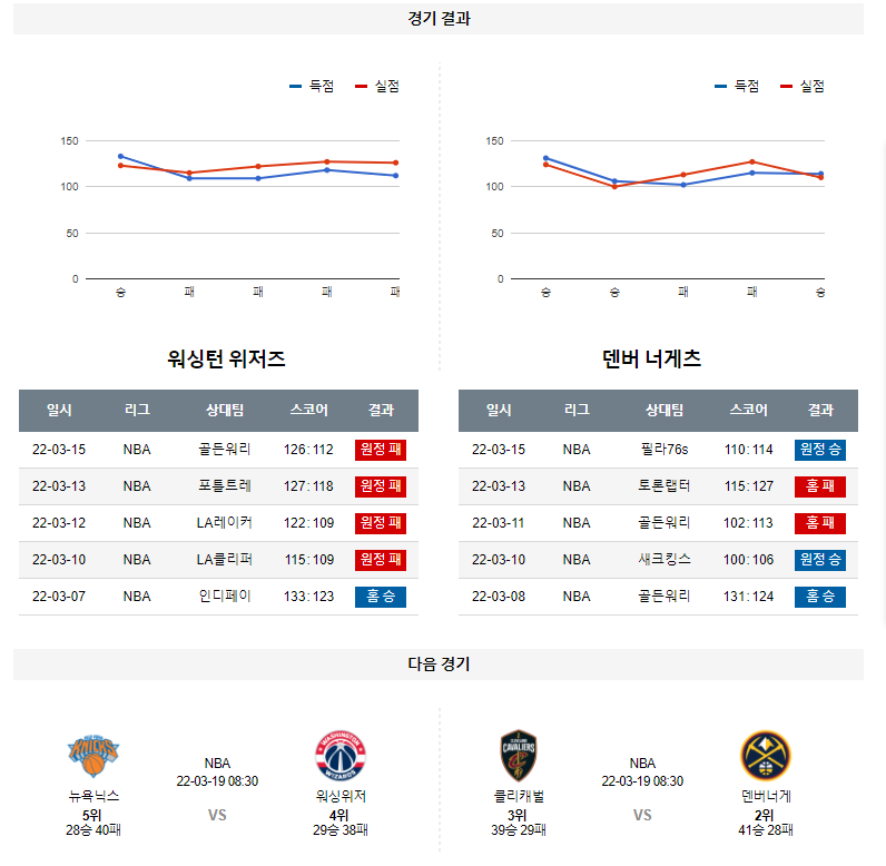 3월 17일 워싱턴 덴버 너게츠 NBA 농구 분석