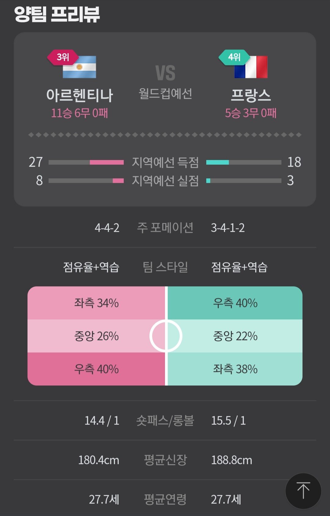 이번 프랑스대표팀 평균키 도랏...?