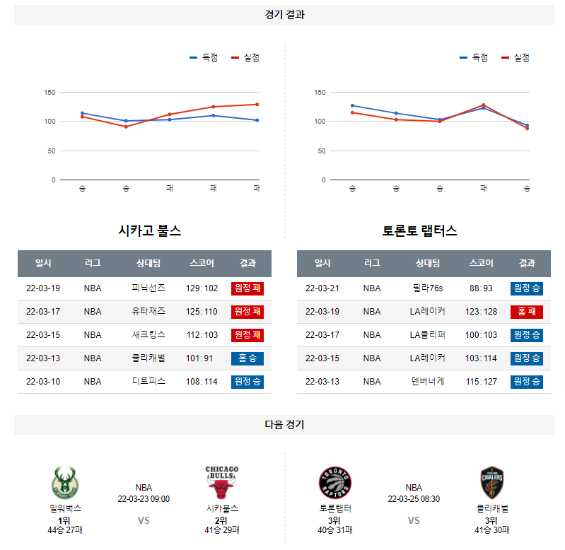 3월 22일 시카고불스 토론토 NBA 농구 분석