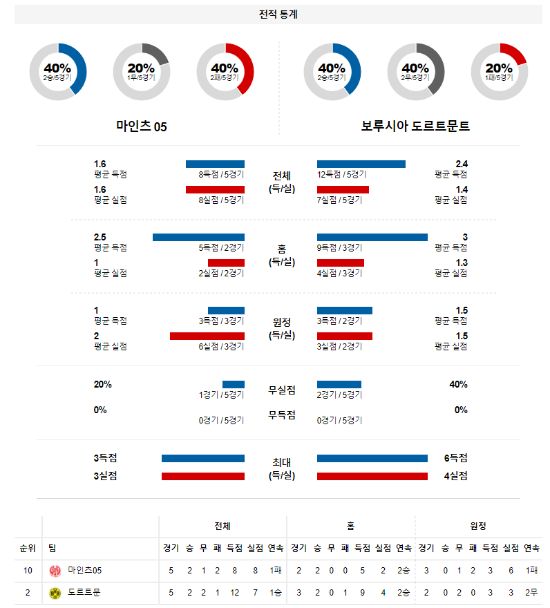 3월 17일 마인츠05 도르트문트 분데스리가 축구 분석