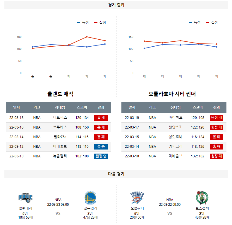 3월 21일 올랜도 매직 오클라호마 NBA 농구 분석