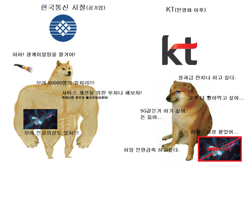 KT의 과거와 현재