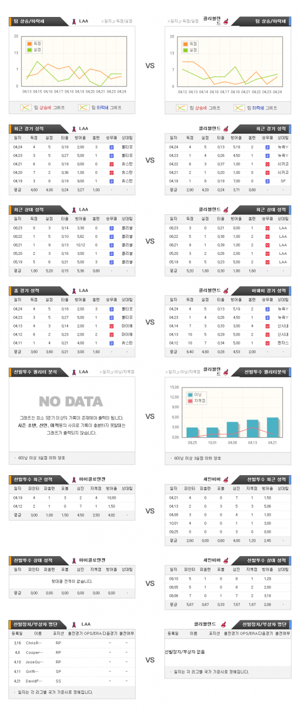 4월26일 MLB LA에인절스 : 클리블랜드