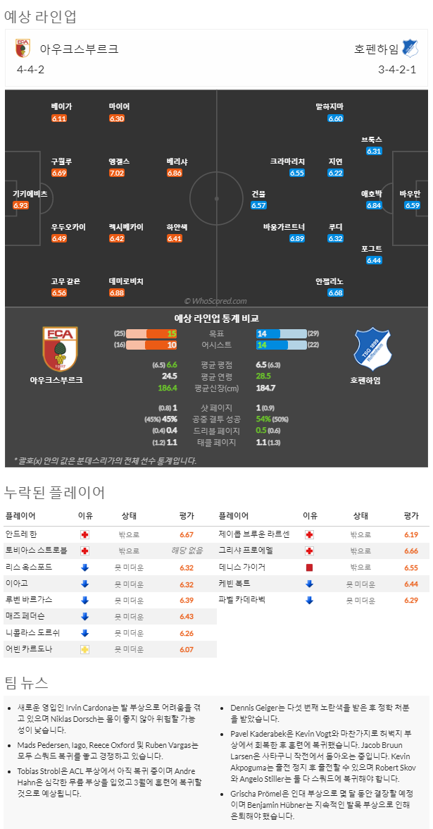 2월18일~2월20일 분데스리가 7경기 예상 라인업 및 픽