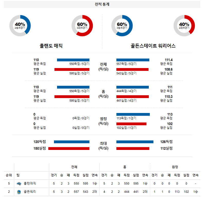 3월 23일 올랜도 매직 골든스테이트 NBA 농구 분석