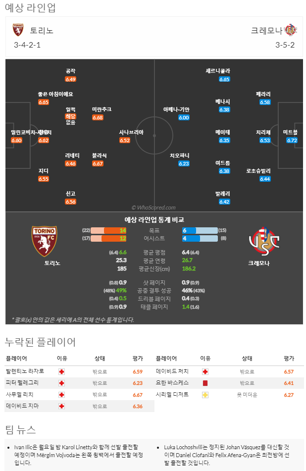 2월18일~2월21일 세리에 10경기 예상 라인업 및 픽