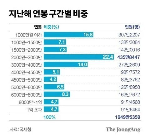 대한민국 구간별 연봉 비율