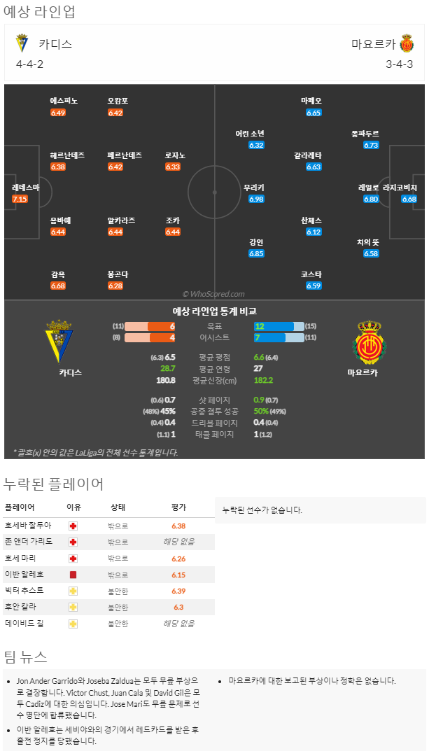 1월28일~1월29일 라리가 5경기 예상 라인업 및 픽