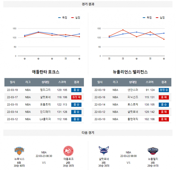 3월 21일 애틀란타 뉴올리언스 NBA 농구 분석