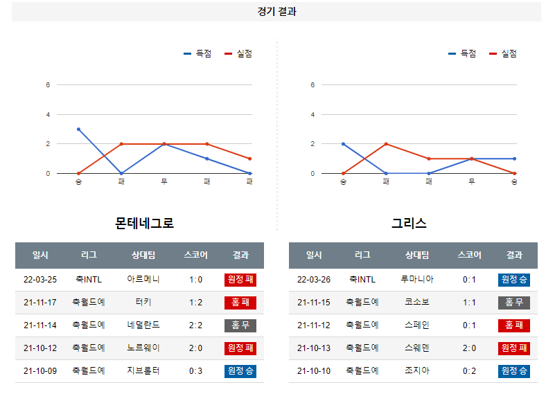 3월 29일 몬테네그로 그리스 A매치 축구 분석