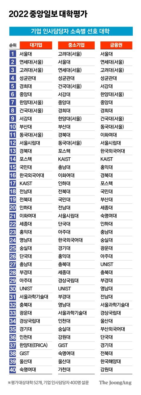 2022 중앙일보 대학평가의 핵심 '평판도( 채용선호도, 진학추천)' 순위